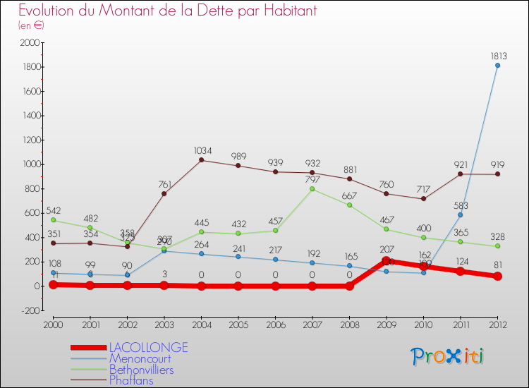 Evolution de la dette par habitant pour la commune de LACOLLONGE et les communes proches de 2000 à 2012 Comparaison de la dette par habitant pour LACOLLONGE et les communes voisines de 2000 à 2012