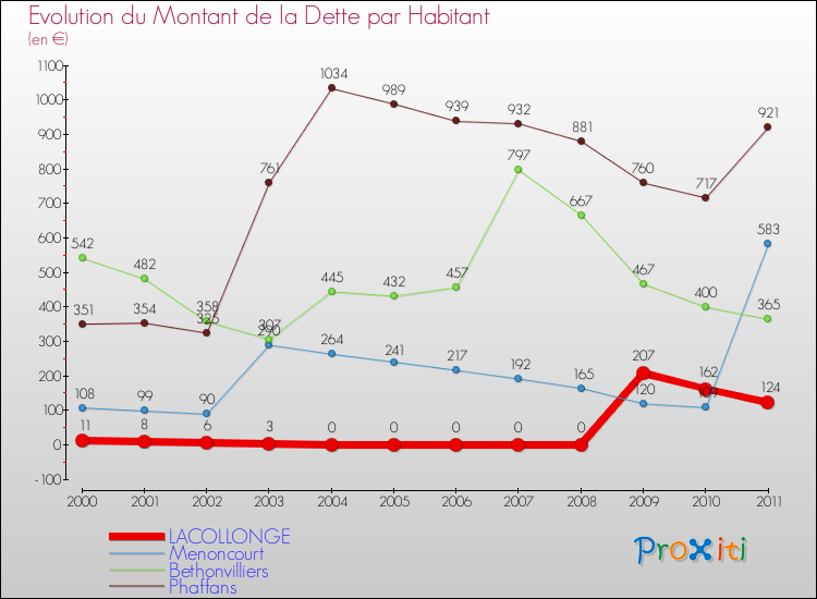 Evolution de la dette par habitant pour la commune de LACOLLONGE et les communes proches Comparaison de la dette par habitant pour LACOLLONGE et les communes voisines
