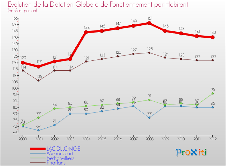 Evolution et montant de la dotation globale de fonctionnement par Habitant pour LACOLLONGE et les communes proches Comparaison des dotations globales de fonctionnement par habitant pour LACOLLONGE et les communes voisines
