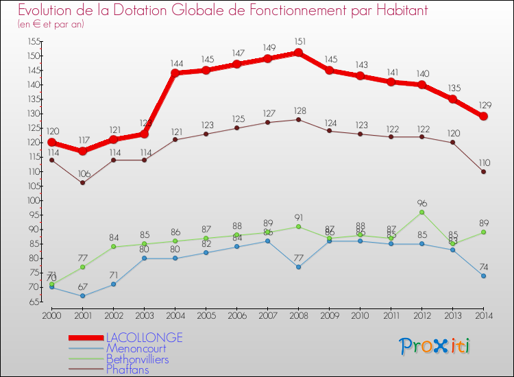 Evolution et montant de la dotation globale de fonctionnement par Habitant pour LACOLLONGE et les communes proches de 2000 à 2014. Comparaison des dotations globales de fonctionnement par habitant pour LACOLLONGE et les communes voisines de 2000 à 2014.