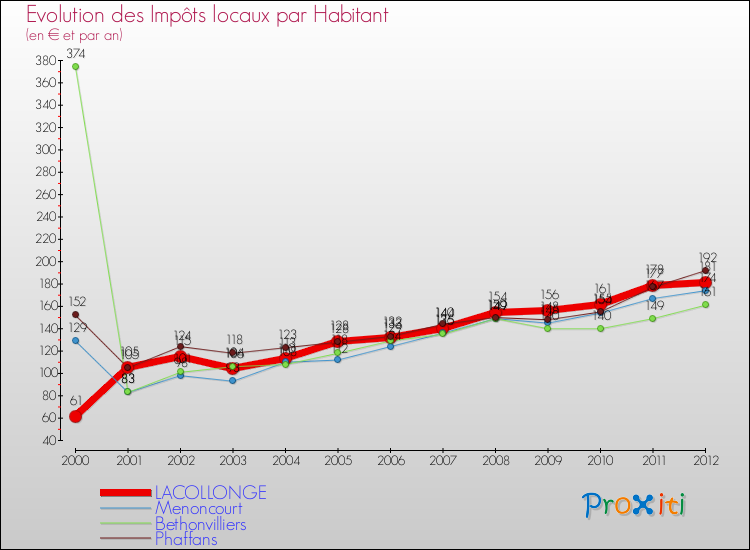 Evolution et montant des impôts locaux par Habitant pour LACOLLONGE et les communes proches Comparaison des impôts locaux par habitant pour LACOLLONGE et les communes voisines