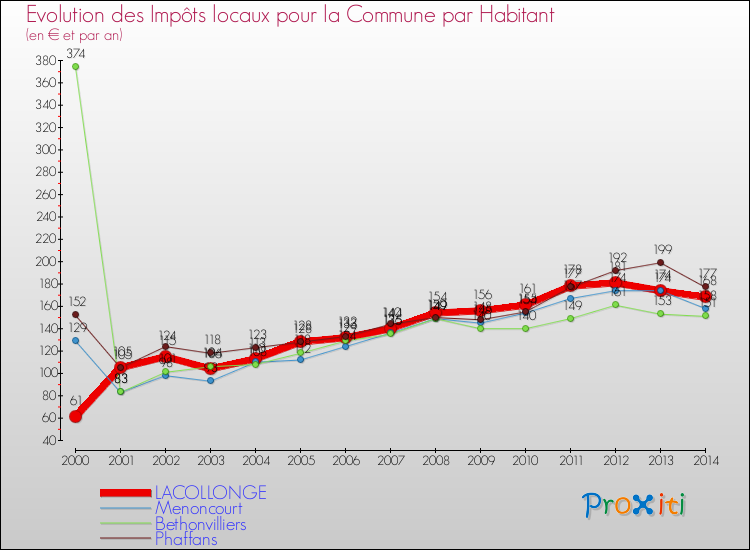 Evolution et montant des impôts locaux par Habitant pour LACOLLONGE et les communes proches de 2000 à 2014 Comparaison des impôts locaux par habitant pour LACOLLONGE et les communes voisines de 2000 à 2014