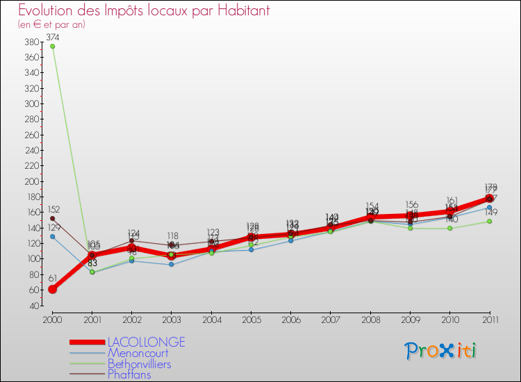 Evolution et montant des impôts locaux par Habitant pour LACOLLONGE et les communes proches Comparaison des impôts locaux par habitant pour LACOLLONGE et les communes voisines