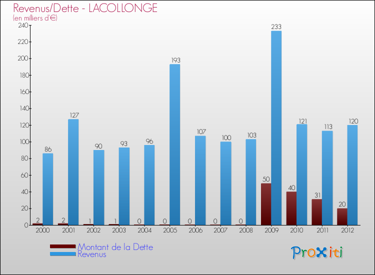 Evolution comparée de la dette et des revenus pour la commune de LACOLLONGE de 2000 à 2012 Comparaison de la dette et des revenus pour LACOLLONGE de 2000 à 2012