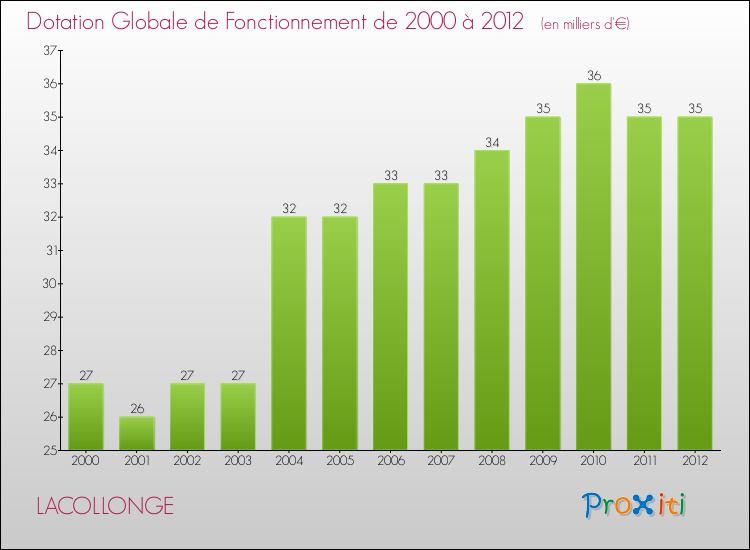 Evolution du montant de la Dotation Globale de Fonctionnement pour la commune de LACOLLONGE de 2000 à 2012 Evolution du montant de la Dotation Globale de Fonctionnement pour LACOLLONGE de 2000 à 2012