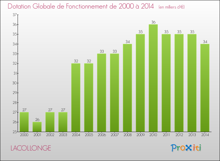 Evolution du montant de la Dotation Globale de Fonctionnement pour la commune de LACOLLONGE de 2000 à 2014 Evolution du montant de la Dotation Globale de Fonctionnement pour LACOLLONGE de 2000 à 2014