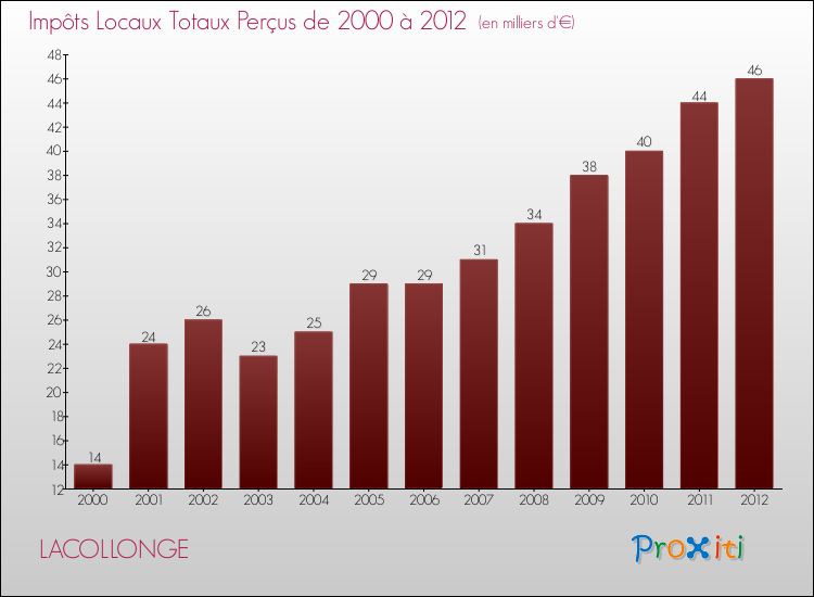 Evolution des Impôts Locaux pour la commune de LACOLLONGE de 2000 à 2012 Evolution des Impôts Locaux pour LACOLLONGE de 2000 à 2012