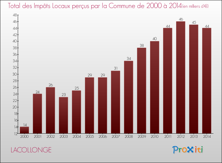 Evolution des Impôts Locaux pour la commune de LACOLLONGE de 2000 à 2014 Evolution des Impôts Locaux pour LACOLLONGE de 2000 à 2014