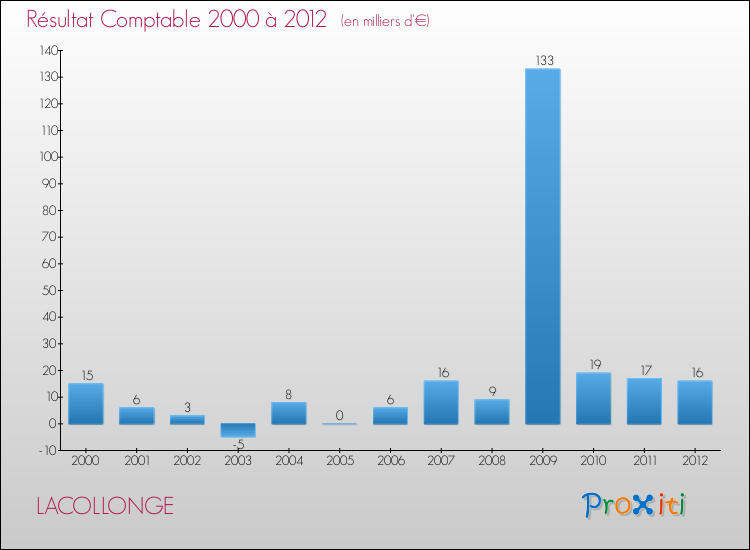 Evolution du résultat comptable pour la commune de LACOLLONGE de 2000 à 2012 Evolution du résultat comptable pour LACOLLONGE de 2000 à 2012