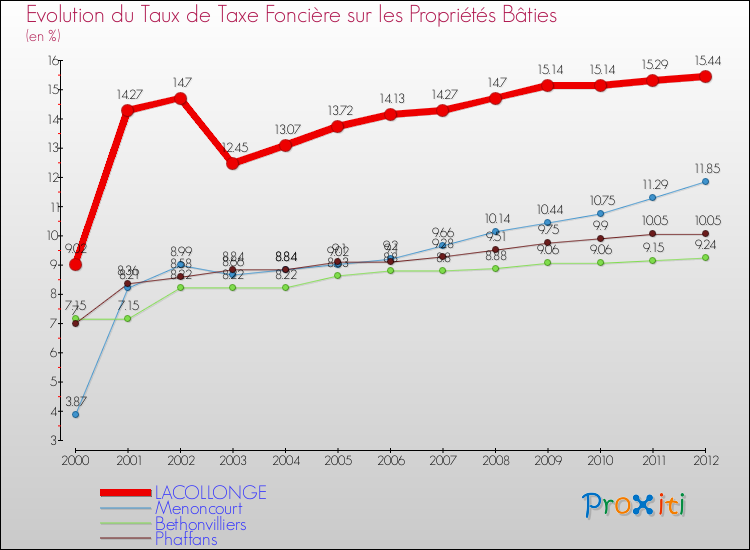 Evolution du taux de la taxe foncière sur le bati pour LACOLLONGE et les communes proches de 2000 à 2012 Comparaison des taux de taxe foncière sur le bati pour LACOLLONGE et les communes voisines de 2000 à 2012