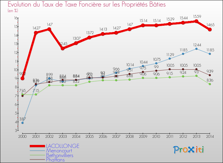 Evolution du taux de la taxe foncière sur le bati pour LACOLLONGE et les communes proches de 2000 à 2014 Comparaison des taux de taxe foncière sur le bati pour LACOLLONGE et les communes voisines de 2000 à 2014