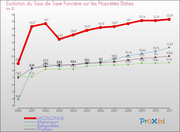 Evolution du taux de la taxe foncière sur le bati pour LACOLLONGE et les communes proches Comparaison des taux de taxe foncière sur le bati pour LACOLLONGE et les communes voisines