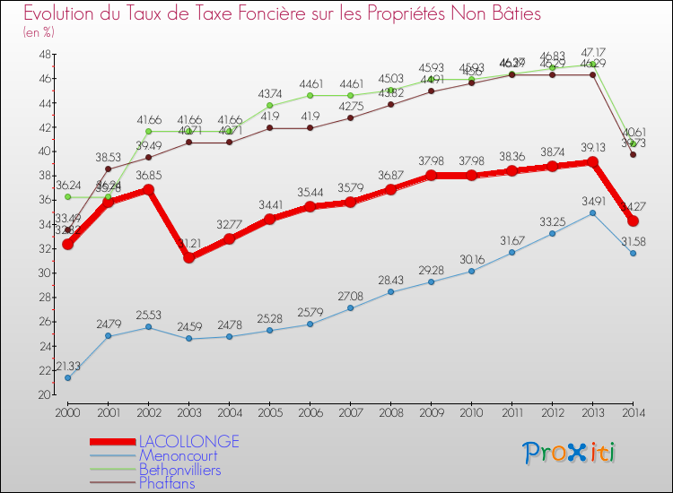 Evolution du taux de la taxe foncière sur les immeubles et terrains non batis pour LACOLLONGE et les communes proches de 2000 à 2014 Comparaison des taux de la taxe foncière sur les immeubles et terrains non batis pour LACOLLONGE et les communes voisines de 2000 à 2014