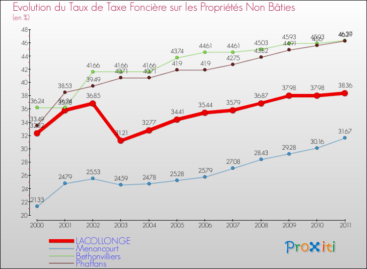 Evolution du taux de la taxe foncière sur les immeubles et terrains non batis pour LACOLLONGE et les communes proches Comparaison des taux de la taxe foncière sur les immeubles et terrains non batis pour LACOLLONGE et les communes voisines