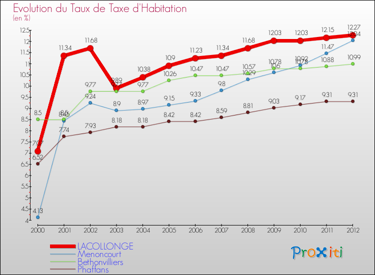 Evolution du taux de la taxe d'habitation pour LACOLLONGE et les communes proches Comparaison des taux de la taxe d'habitation pour LACOLLONGE et les communes voisines