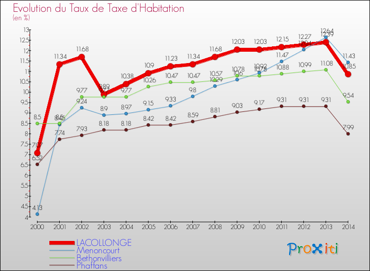 Evolution du taux de la taxe d'habitation pour LACOLLONGE et les communes proches de 2000 à 2014 Comparaison des taux de la taxe d'habitation pour LACOLLONGE et les communes voisines de 2000 à 2014