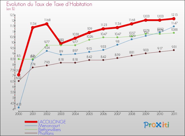 Evolution du taux de la taxe d'habitation pour LACOLLONGE et les communes proches Comparaison des taux de la taxe d'habitation pour LACOLLONGE et les communes voisines