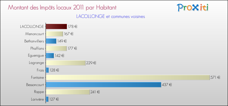 Montant des impôts locaux par Habitant pour LACOLLONGE et les communes proches Comparaison des impôts locaux par habitant pour LACOLLONGE et les communes voisines