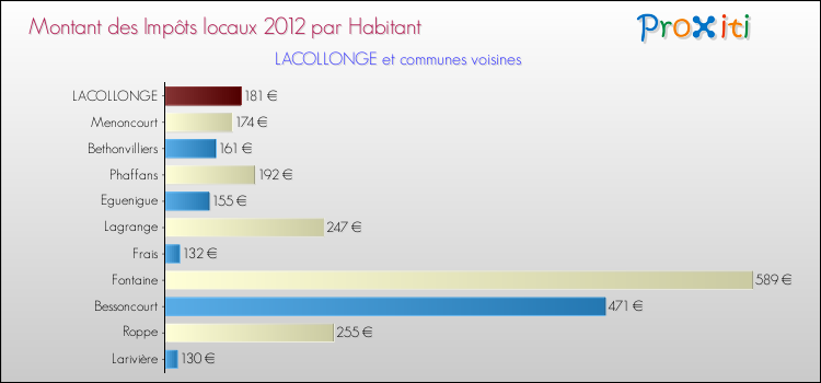 Montant des impôts locaux par Habitant pour LACOLLONGE et les communes proches Comparaison des impôts locaux par habitant pour LACOLLONGE et les communes voisines