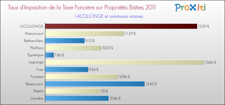Taux d'imposition de la taxe foncière sur le bati 2011 pour LACOLLONGE et les communes proches Comparaison des taux d'imposition de la taxe foncière sur le bati 2011 pour LACOLLONGE et les communes voisines