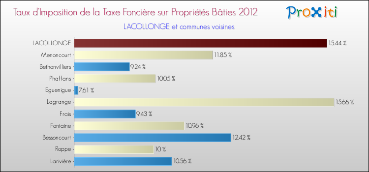 Taux d'imposition de la taxe foncière sur le bati 2012 pour LACOLLONGE et les communes proches Comparaison des taux d'imposition de la taxe foncière sur le bati 2012 pour LACOLLONGE et les communes voisines