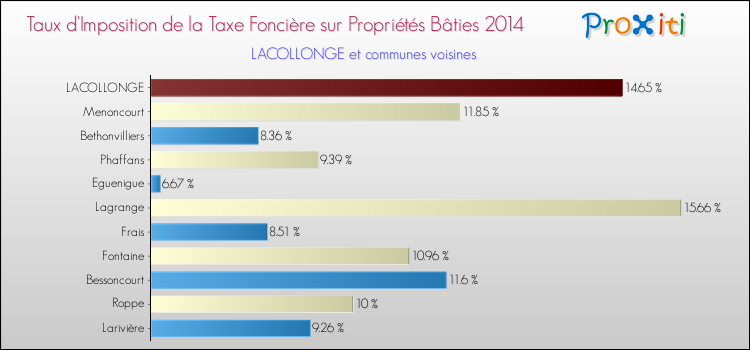 Taux d'imposition de la taxe foncière sur le bati 2014 pour LACOLLONGE et les communes proches Comparaison des taux d'imposition de la taxe foncière sur le bati 2014 pour LACOLLONGE et les communes voisines