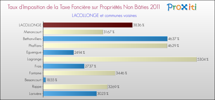 Taux d'imposition de la taxe foncière sur les immeubles et terrains non batis 2011 pour LACOLLONGE et les communes proches Comparaison des taux d'imposition de la taxe foncière sur les immeubles et terrains non batis 2011 pour LACOLLONGE et les communes voisines