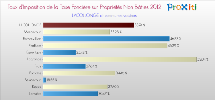 Taux d'imposition de la taxe foncière sur les immeubles et terrains non batis 2012 pour LACOLLONGE et les communes proches Comparaison des taux d'imposition de la taxe foncière sur les immeubles et terrains non batis 2012 pour LACOLLONGE et les communes voisines