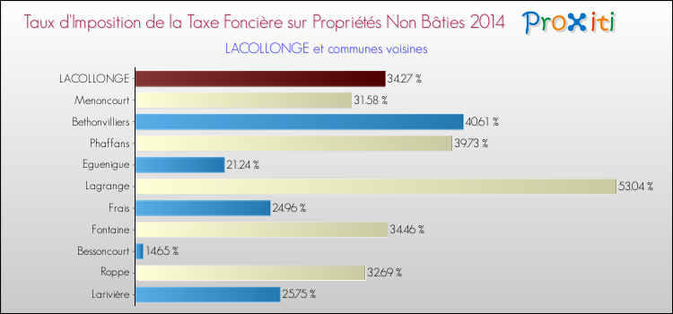 Taux d'imposition de la taxe foncière sur les immeubles et terrains non batis 2014 pour LACOLLONGE et les communes proches Comparaison des taux d'imposition de la taxe foncière sur les immeubles et terrains non batis 2014 pour LACOLLONGE et les communes voisines