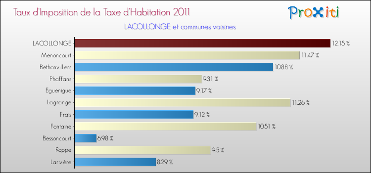 Taux d'imposition de la taxe d'habitation 2011 pour LACOLLONGE et les communes proches Comparaison des taux d'imposition de la taxe d'habitation 2011 pour LACOLLONGE et les communes voisines