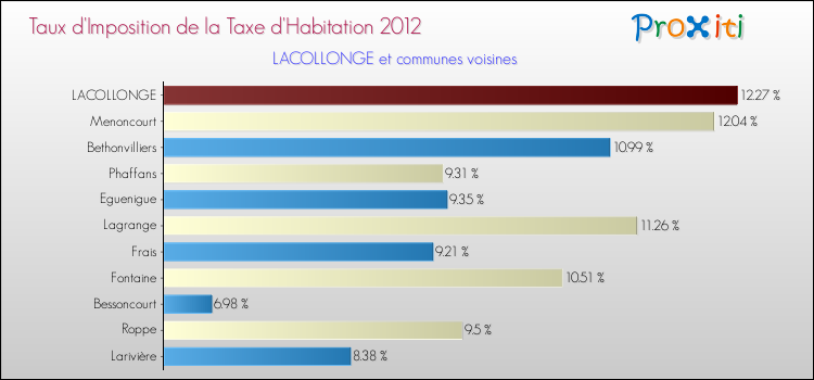 Taux d'imposition de la taxe d'habitation 2012 pour LACOLLONGE et les communes proches Comparaison des taux d'imposition de la taxe d'habitation 2012 pour LACOLLONGE et les communes voisines