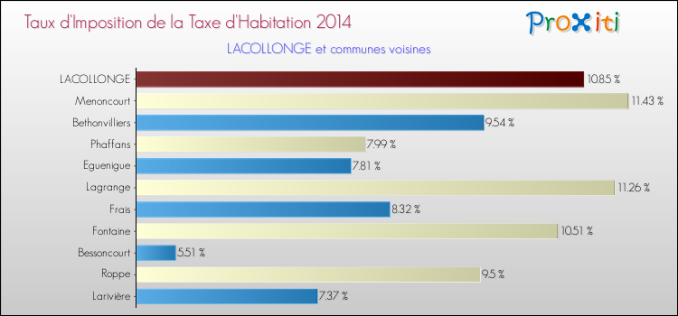 Taux d'imposition de la taxe d'habitation 2014 pour LACOLLONGE et les communes proches Comparaison des taux d'imposition de la taxe d'habitation 2014 pour LACOLLONGE et les communes voisines