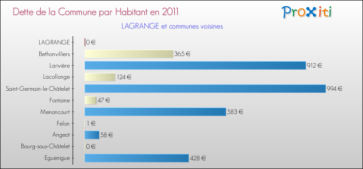 Dette par habitant de la commune en 2011 pour LAGRANGE et les communes proches Comparaison de la dette par habitant de la commune en 2011 pour LAGRANGE et les communes voisines