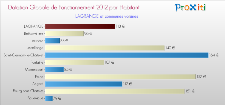 Montant des dotations globales de fonctionnement DGF par Habitant pour LAGRANGE et les communes proches Comparaison des des dotations globales de fonctionnement DGF par habitant pour LAGRANGE et les communes voisines