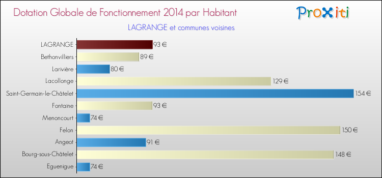 Montant des dotations globales de fonctionnement DGF par Habitant pour LAGRANGE et les communes proches en 2014. Comparaison des des dotations globales de fonctionnement DGF par habitant pour LAGRANGE et les communes voisines en 2014.