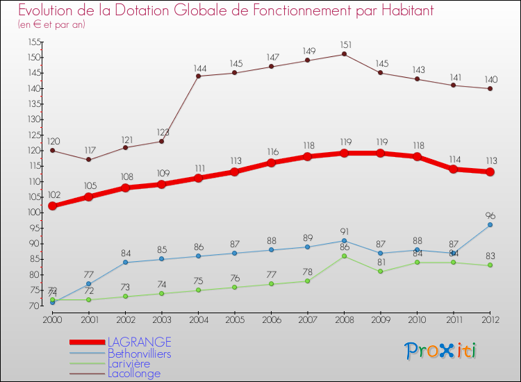 Evolution et montant de la dotation globale de fonctionnement par Habitant pour LAGRANGE et les communes proches Comparaison des dotations globales de fonctionnement par habitant pour LAGRANGE et les communes voisines