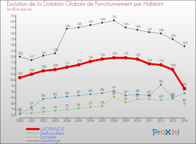 Evolution et montant de la dotation globale de fonctionnement par Habitant pour LAGRANGE et les communes proches de 2000 à 2014. Comparaison des dotations globales de fonctionnement par habitant pour LAGRANGE et les communes voisines de 2000 à 2014.