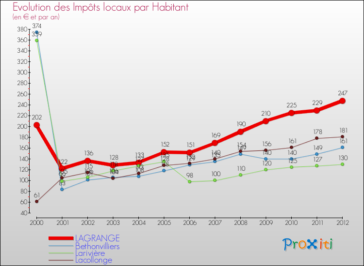 Evolution et montant des impôts locaux par Habitant pour LAGRANGE et les communes proches Comparaison des impôts locaux par habitant pour LAGRANGE et les communes voisines