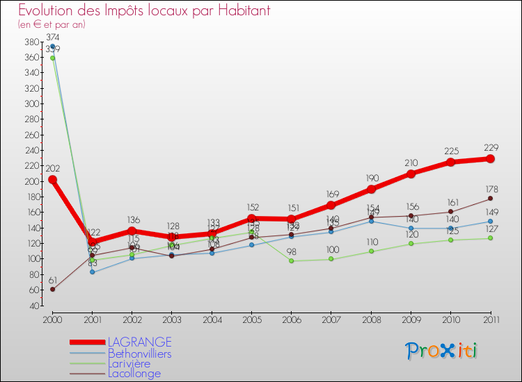 Evolution et montant des impôts locaux par Habitant pour LAGRANGE et les communes proches Comparaison des impôts locaux par habitant pour LAGRANGE et les communes voisines
