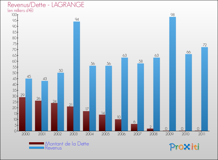 Evolution comparée de la dette et des revenus pour la commune de LAGRANGE de 2000 à 2011 Comparaison de la dette et des revenus pour LAGRANGE de 2000 à 2011