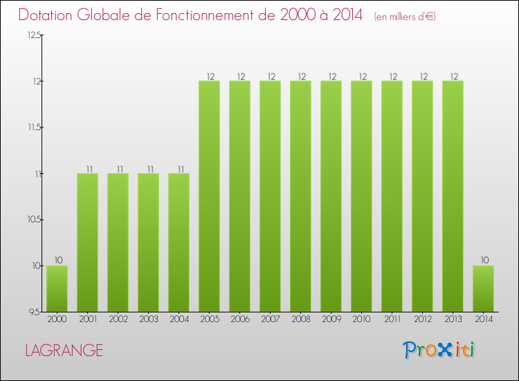 Evolution du montant de la Dotation Globale de Fonctionnement pour la commune de LAGRANGE de 2000 à 2014 Evolution du montant de la Dotation Globale de Fonctionnement pour LAGRANGE de 2000 à 2014