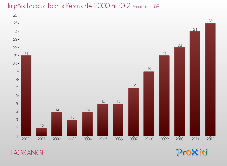 Evolution des Impôts Locaux pour la commune de LAGRANGE de 2000 à 2012 Evolution des Impôts Locaux pour LAGRANGE de 2000 à 2012