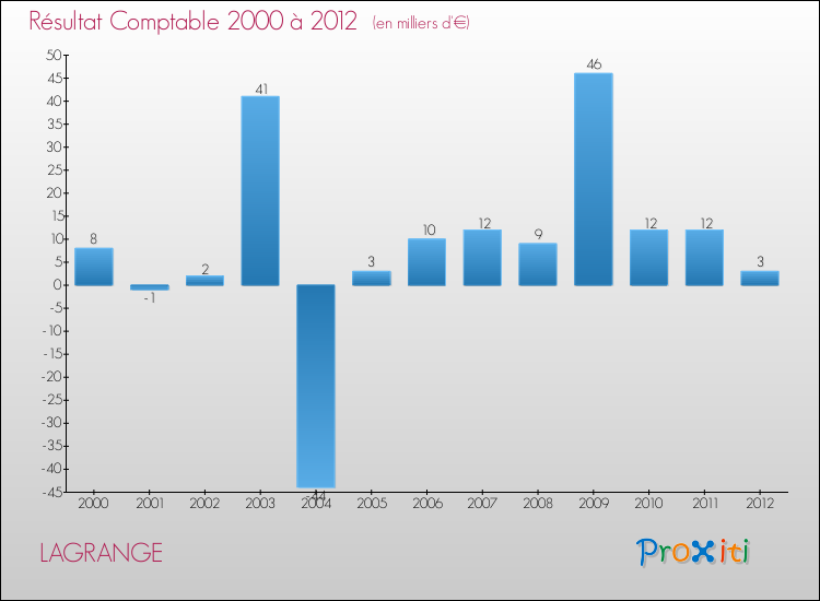 Evolution du résultat comptable pour la commune de LAGRANGE de 2000 à 2012 Evolution du résultat comptable pour LAGRANGE de 2000 à 2012
