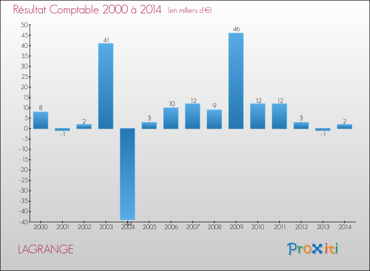 Evolution du résultat comptable pour la commune de LAGRANGE de 2000 à 2014 Evolution du résultat comptable pour LAGRANGE de 2000 à 2014