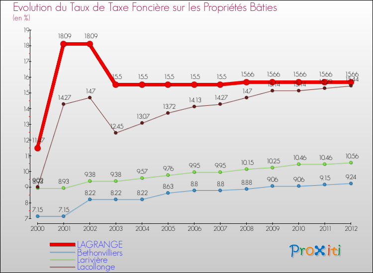Evolution du taux de la taxe foncière sur le bati pour LAGRANGE et les communes proches de 2000 à 2012 Comparaison des taux de taxe foncière sur le bati pour LAGRANGE et les communes voisines de 2000 à 2012