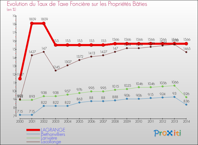 Evolution du taux de la taxe foncière sur le bati pour LAGRANGE et les communes proches de 2000 à 2014 Comparaison des taux de taxe foncière sur le bati pour LAGRANGE et les communes voisines de 2000 à 2014