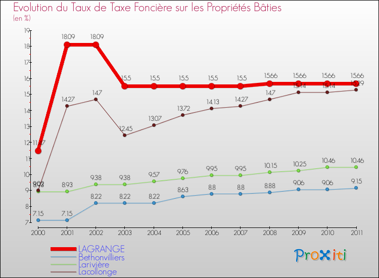 Evolution du taux de la taxe foncière sur le bati pour LAGRANGE et les communes proches Comparaison des taux de taxe foncière sur le bati pour LAGRANGE et les communes voisines