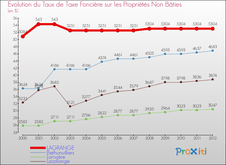 Evolution du taux de la taxe foncière sur les immeubles et terrains non batis pour LAGRANGE et les communes proches de 2000 à 2012 Comparaison des taux de la taxe foncière sur les immeubles et terrains non batis pour LAGRANGE et les communes voisines de 2000 à 2012