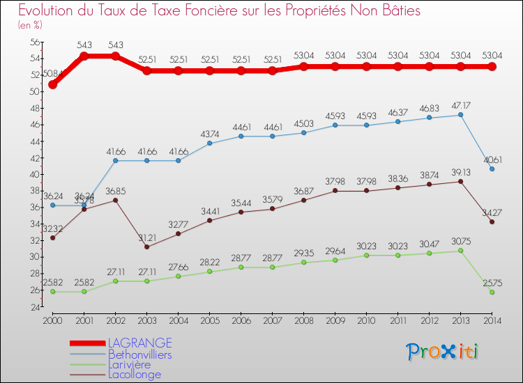 Evolution du taux de la taxe foncière sur les immeubles et terrains non batis pour LAGRANGE et les communes proches de 2000 à 2014 Comparaison des taux de la taxe foncière sur les immeubles et terrains non batis pour LAGRANGE et les communes voisines de 2000 à 2014