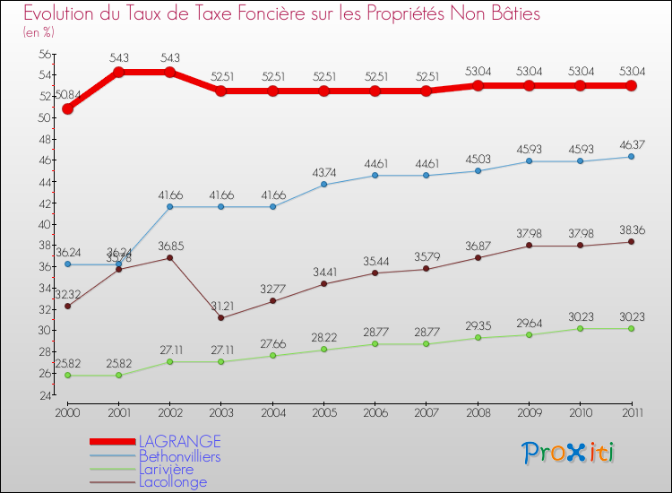 Evolution du taux de la taxe foncière sur les immeubles et terrains non batis pour LAGRANGE et les communes proches Comparaison des taux de la taxe foncière sur les immeubles et terrains non batis pour LAGRANGE et les communes voisines